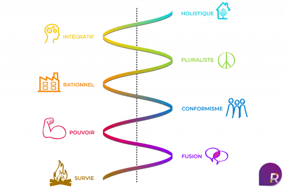 Image de couverture de l'article 'Déclic, le podcast Spirale Dynamique pour les organisations' publié par  Florisse Jean, Facilitatrice en évolution personnelle et collective à Nantes